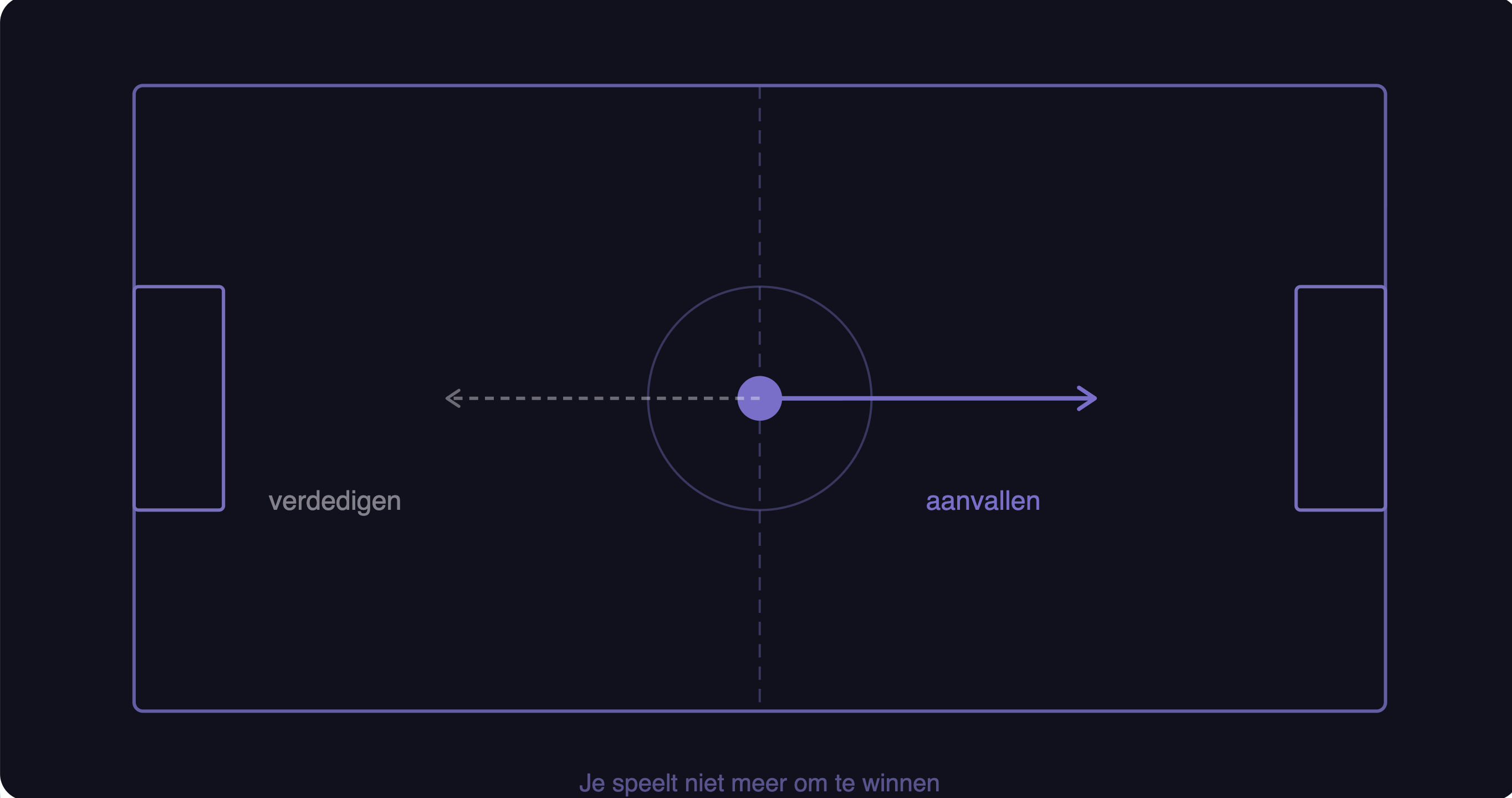 Verdedigen vs. aanvallen