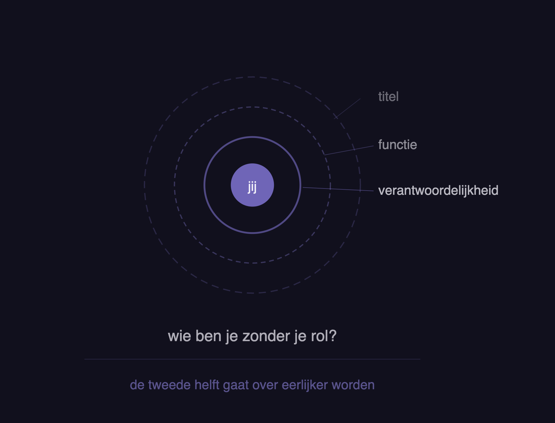 Identiteit & rol