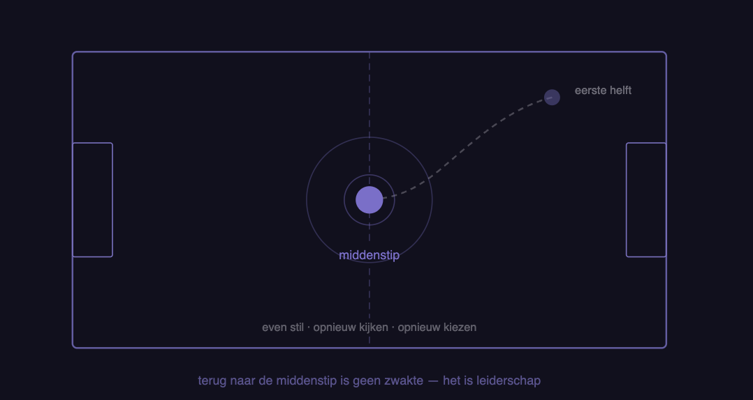 Terug naar de middenstip